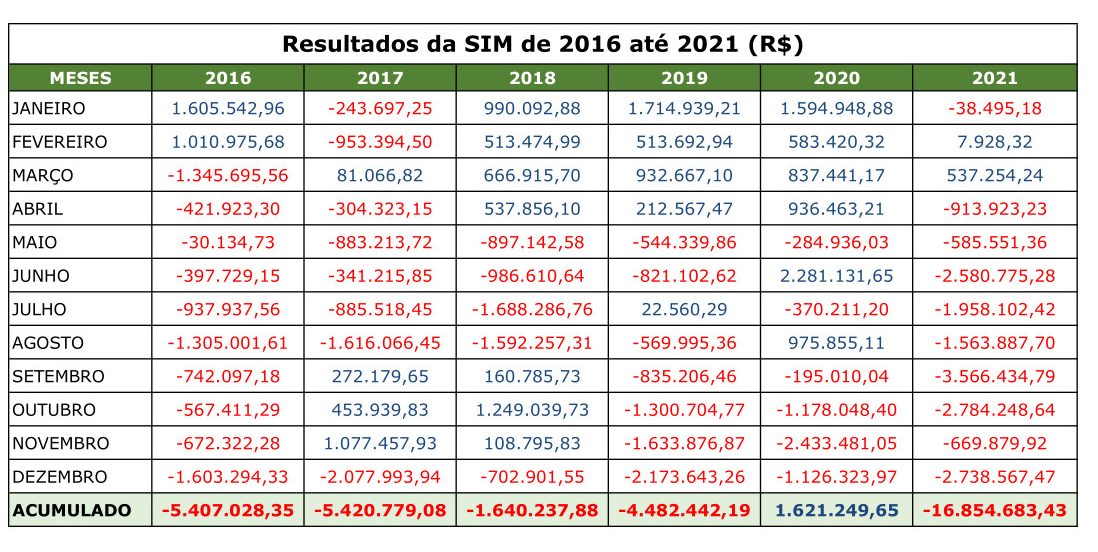 resultados 2021 sim